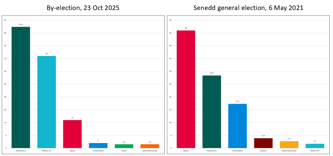bar chart of the by-election results