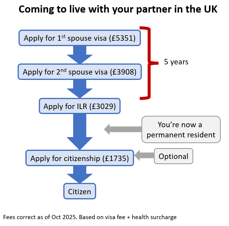 Diagram of the spouse visa to ILR process