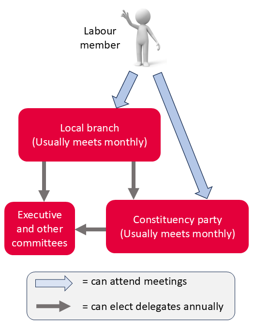Diagram of Labour local party structure