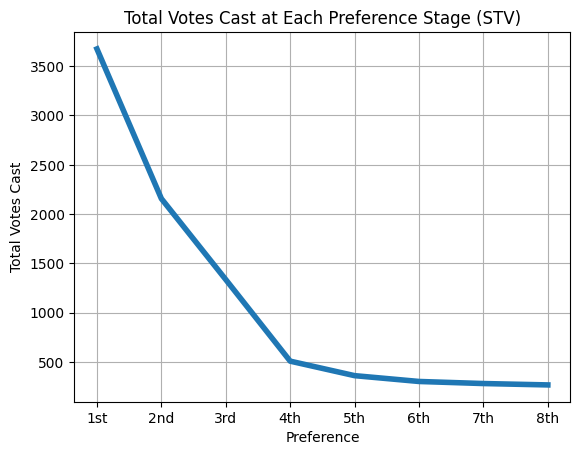 Total votes in the by-election